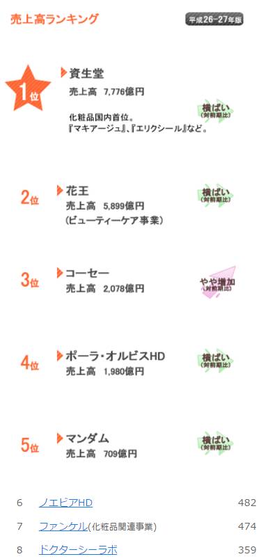 ?曝光一份日本正规化妆品销售额排名,第4名P