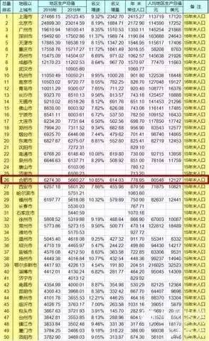 滁州县级市gdp排行_2016中国城市GDP排行榜 安徽人均排25名2城上百强榜