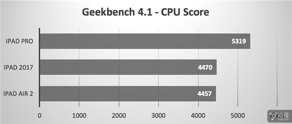 差距有多大？三款9.7英寸苹果iPad跑分测试