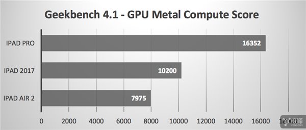 差距有多大？三款9.7英寸苹果iPad跑分测试