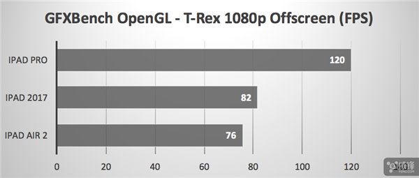 差距有多大？三款9.7英寸苹果iPad跑分测试