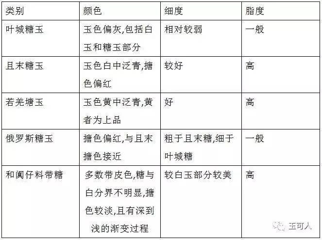 下边是为各位新手朋友,准备的各产地糖玉特点对照表