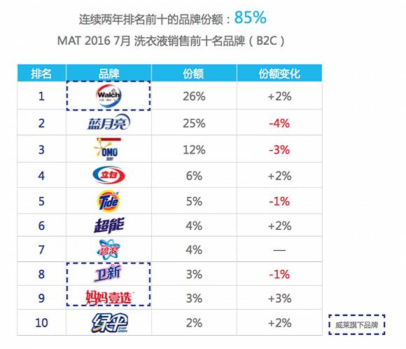 包括洗衣液,柔顺剂和洗衣粉在内的洗涤用品在2016年获得近100%的增长