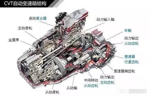 这是cvt变速箱结构