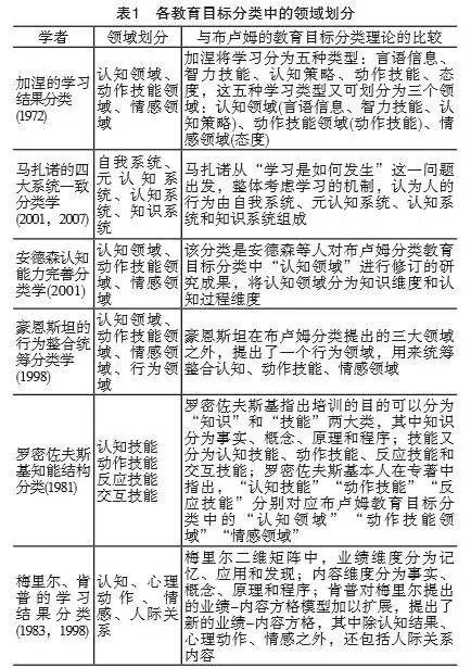 加涅的教育目标分类法 加涅教育目标分类