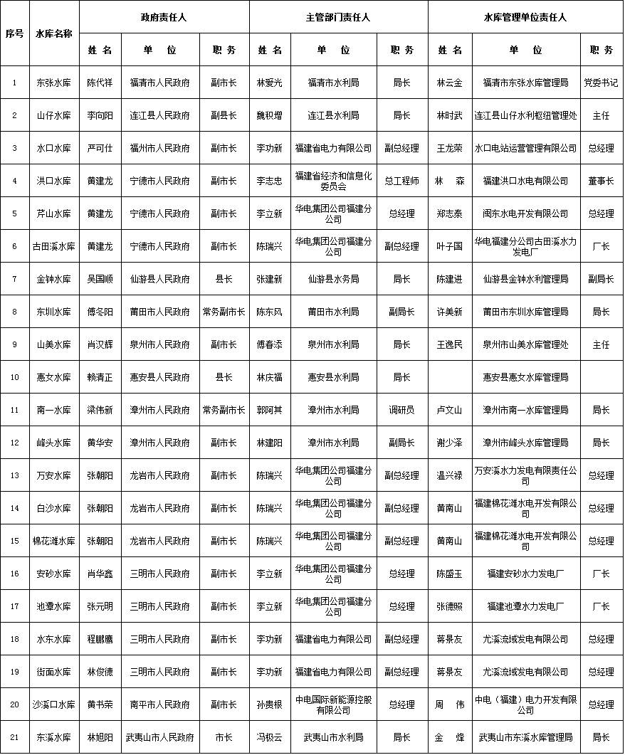 接受社会监督!省防指公布2017年度防汛抗旱责任人名单