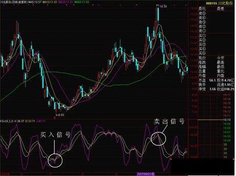 操盘手不愿透露的稳赚不赔KDJ买入卖出技巧！
