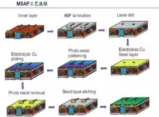 Pcb技术变化及市场趋势