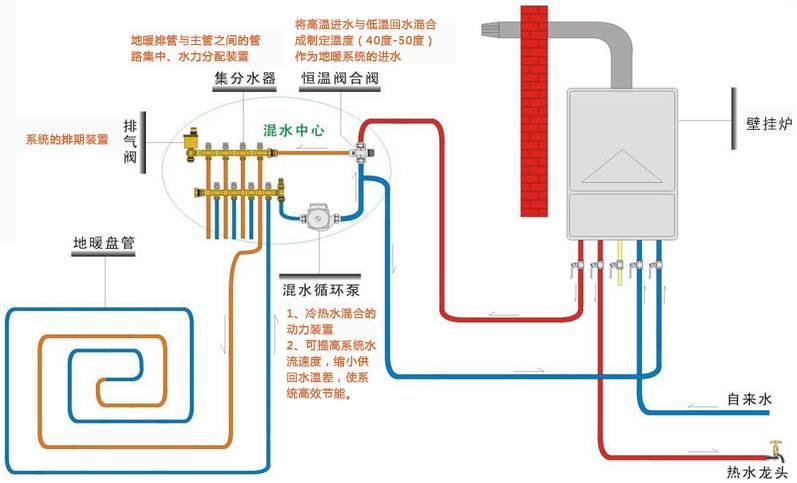 楼道暖气主管道三根什么原理_暖气主管道的阀是什么