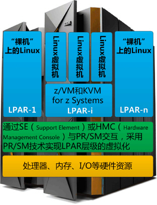 将大型机融入云计算环境：大型机的虚拟化技术