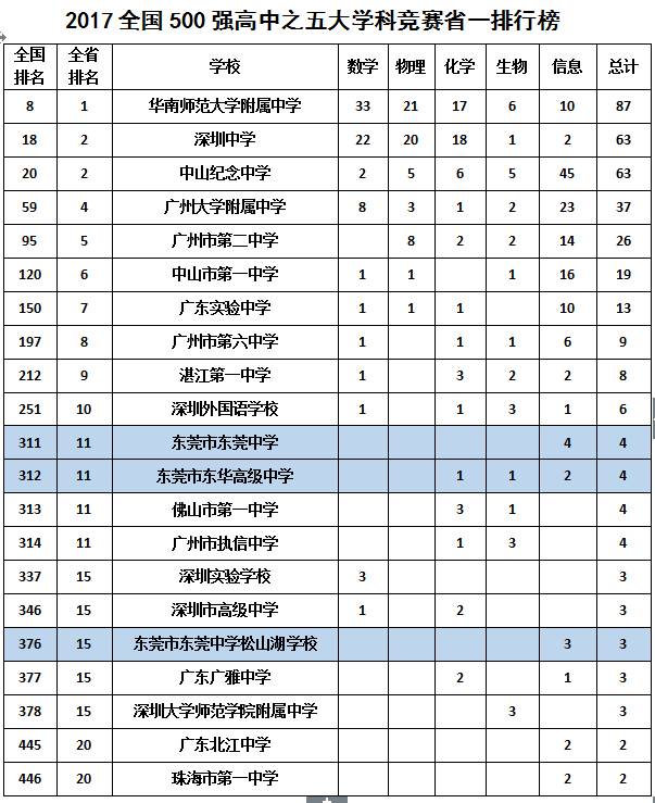 厉害了!东莞3所中学杀入全国500强,在这上学等于进重本!