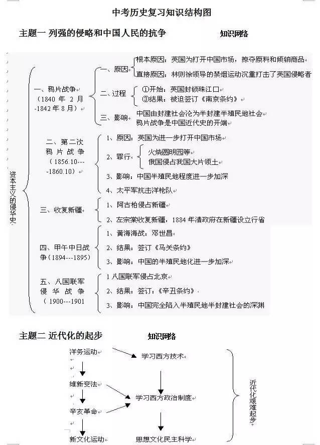 中考历史知识框架图及大事年表,助你历史成绩快速飙升!