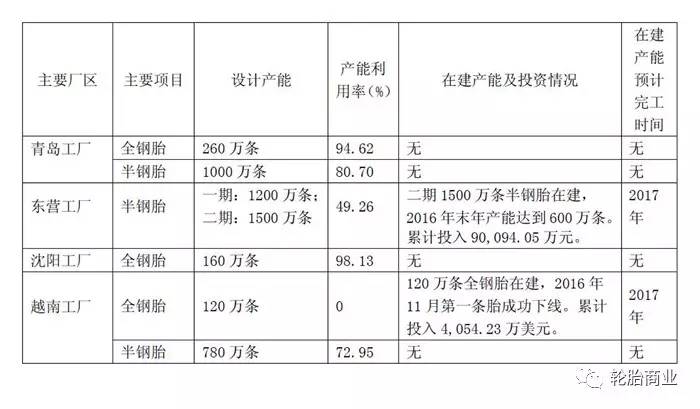 赛轮金宇生产轮胎31148800条销售30765100条