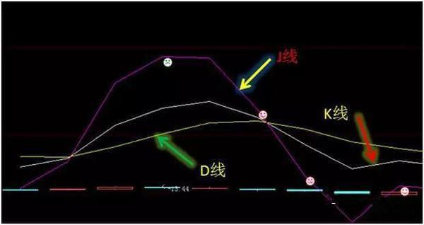 操盘手不愿透露的稳赚不赔KDJ买入卖出技巧！