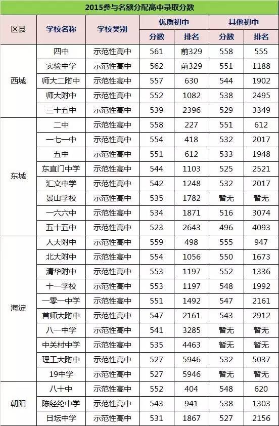 高校录取名额应该按照各省人口比例分配