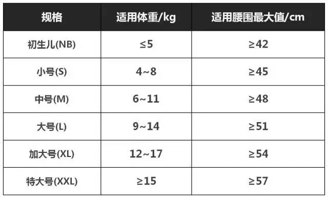 2 裤型婴儿纸尿裤不同规格所对应的适用体重和适用腰围最大值应符合表