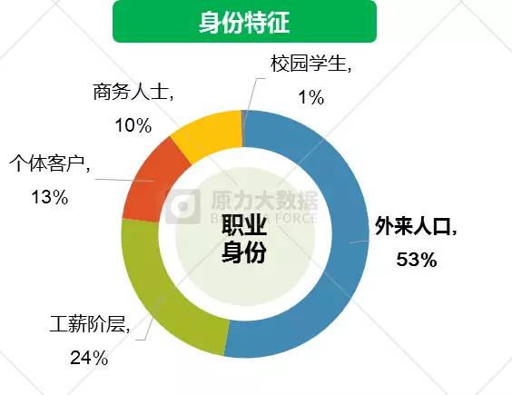 人口流动管理