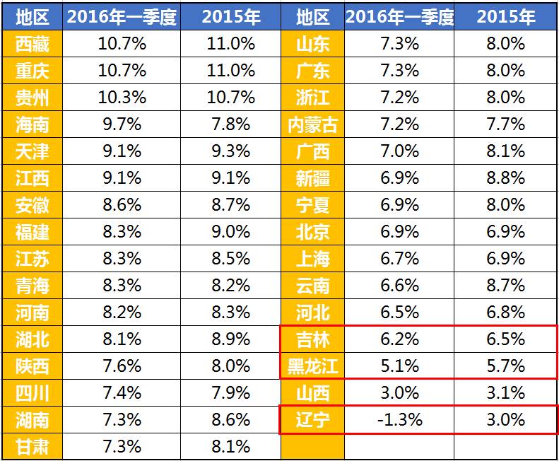 东北不能只看gdp_东北大连与江西南昌,两者2019上半年GDP谁成绩更好