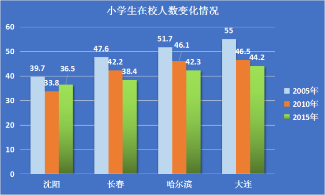 大连人口流失_人口持续流失 这四个地方,楼市要小心了