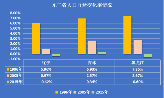 东三省人口数据资料_大数据图片