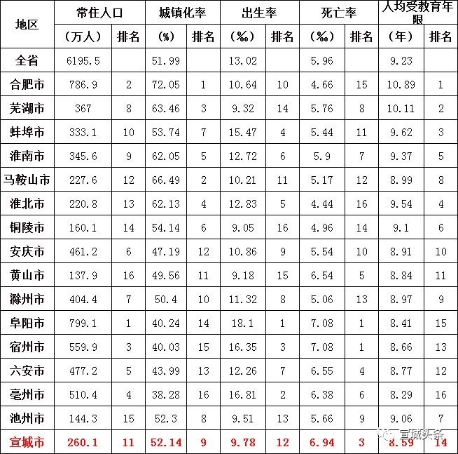 安徽宣城人口多少2020年_安徽宣城护士邓琳琳(2)