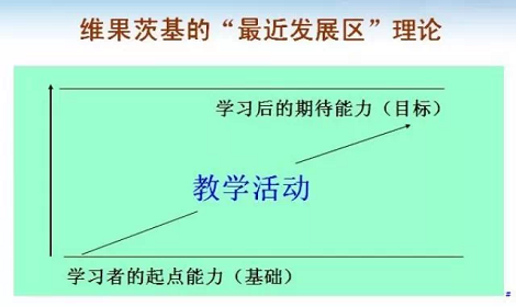 维果斯基最近发展区在成人学习中的实际运用