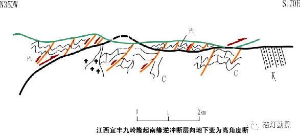 冲断层: 倾角 >45 较大规模的断层产状和形态总是变化的,一定不要用