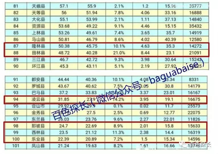 广西各市gdp全部_广西各市上半年GDP全部出炉(3)