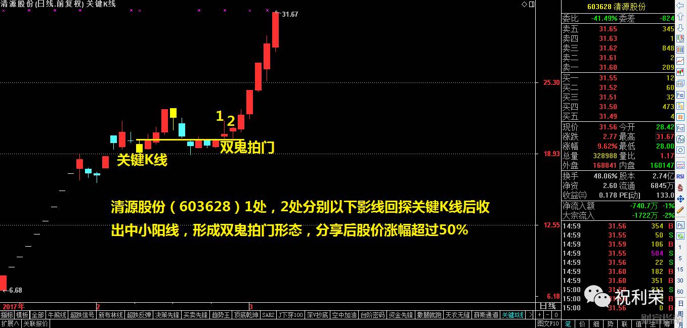 清源股份(603628)1处,2处分别以下影线回探关键k线后收出中小阳线