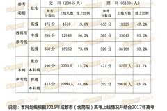 根据成都二诊成绩选学校的方法一(也是最简单的一   成都二诊划线情况