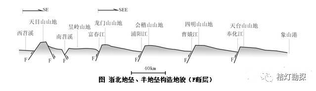 所以任一标志层的断距都反映了该层沉积以前断层活动引起的断距之和