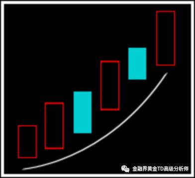 【财运金门】黄金K线技术理论及其图解第二章节