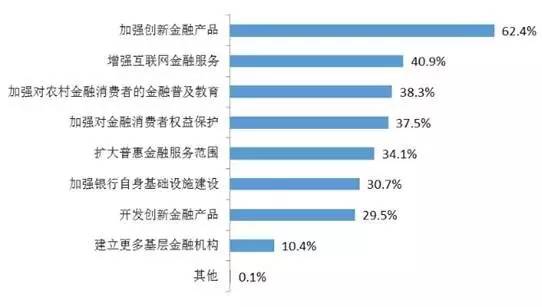 《中国银行家调查报告(2016)》:普惠金融-东南