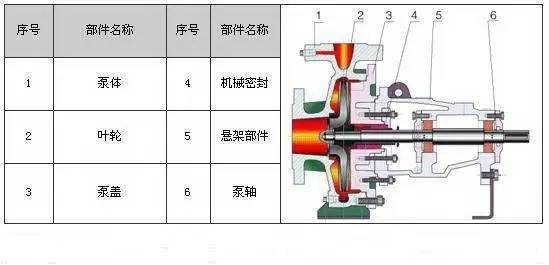 34种泵的内部结构图性能特点全齐了绝对是化工干货宝典