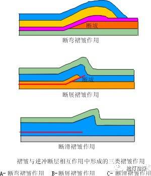 冲断层: 倾角 >45 d. 常在上盘发育逆牵引构造.