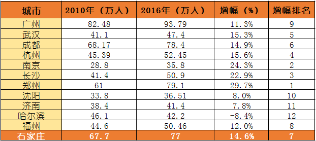 石家庄人口密度_我们分析了633个中国城市,发现四成在流失人口(3)