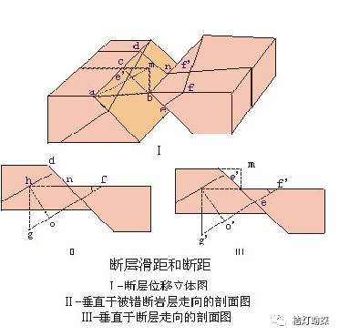 断距的大小常常是衡量断层规模的重要标志,断距又分为总断距,水平断距