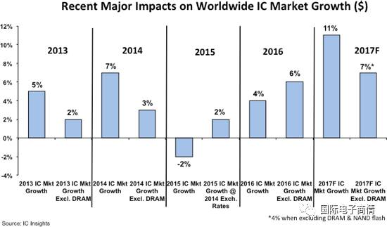 内存和闪存拉抬整体IC市场，ICInsights上修全年增长