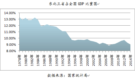 东北三省各市第一季度gdp_一季度地方经济全景观察 有个大省从巅峰跌落