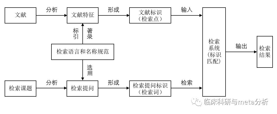 图中上半部分是文献信息的存储过程,下半部分是文献的检索过程.