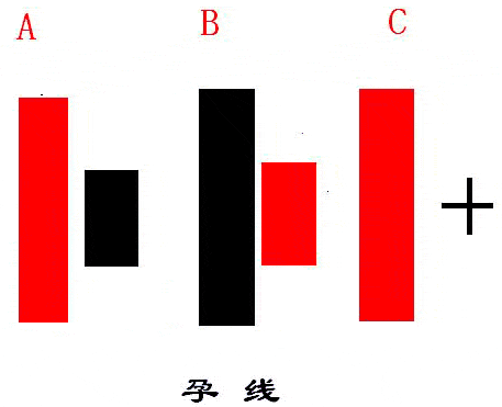 k线知识之通过孕线判断行情走势!