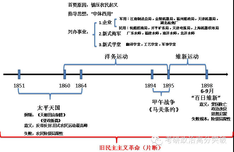 史纲复习中时间轴的巧用一