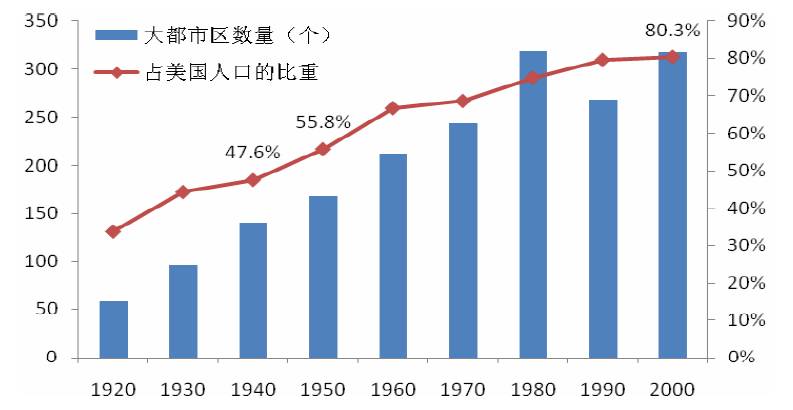 城市人口的变化_中国人口增长率变化图(3)