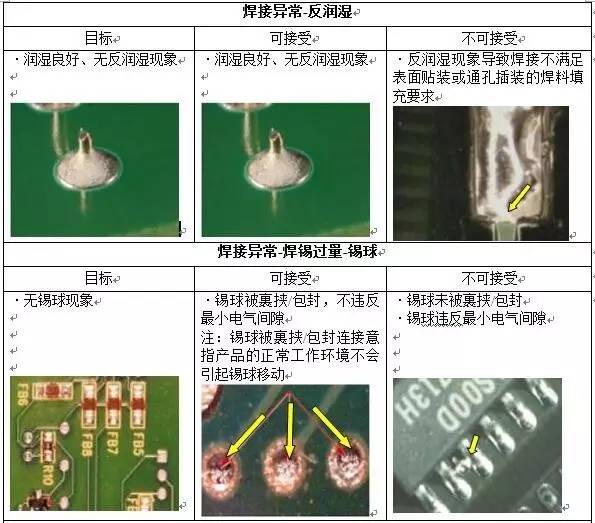 是焊接质量好坏的决定性因素;表9-1列出了印制电路板上各种焊点缺陷的