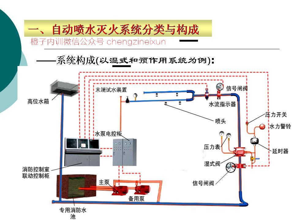 浅析水喷雾灭火系统设计