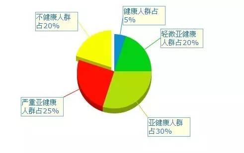 亚健康的人占总人口多少_亚健康人的图片大全