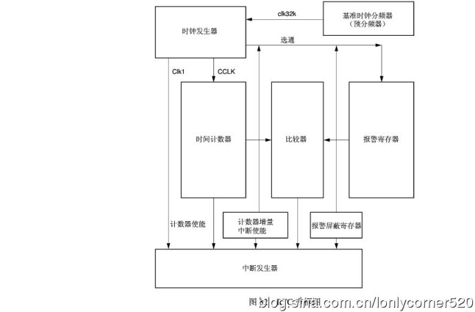 ARM7单片机（学习ing）—（五）、实时时钟（RTC）—01