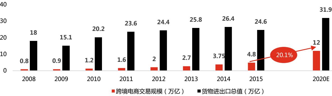 中国跨境电商交易额,进出口总额变化情况