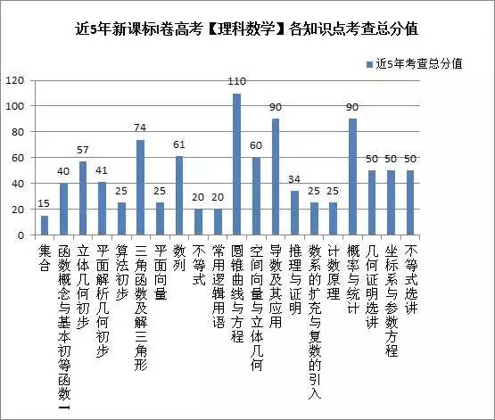 【必看】2017高考数学高频考点分布表