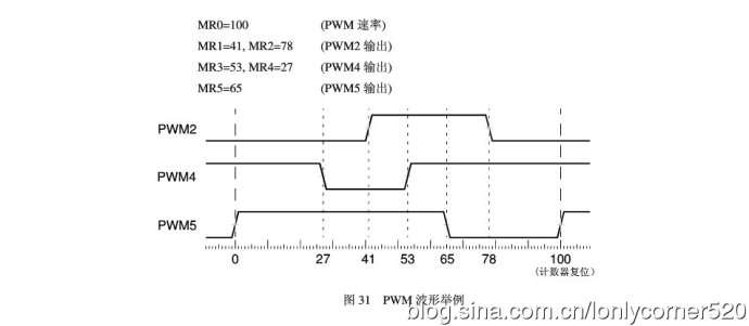 ARM7单片机（学习ing）—（七）、脉宽调制PWM—01
